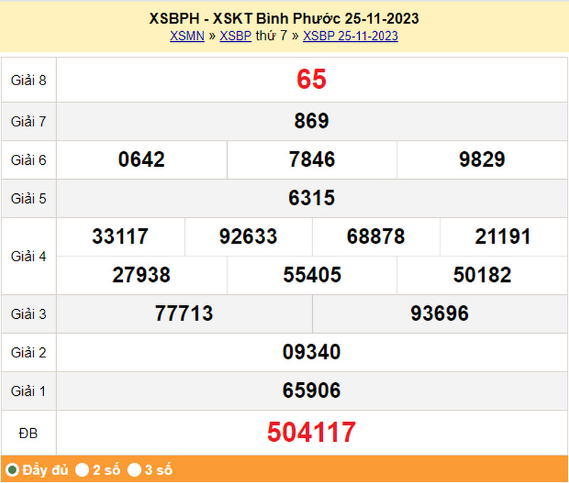 XSBP 25/11, kết quả xổ số Bình Phước thứ 7 ngày 25/11/2023