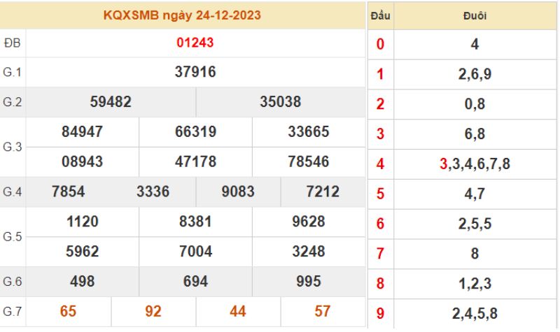 XSMB 30 ngày - Kết quả XSMB thứ 7 ngày 24/12/2023