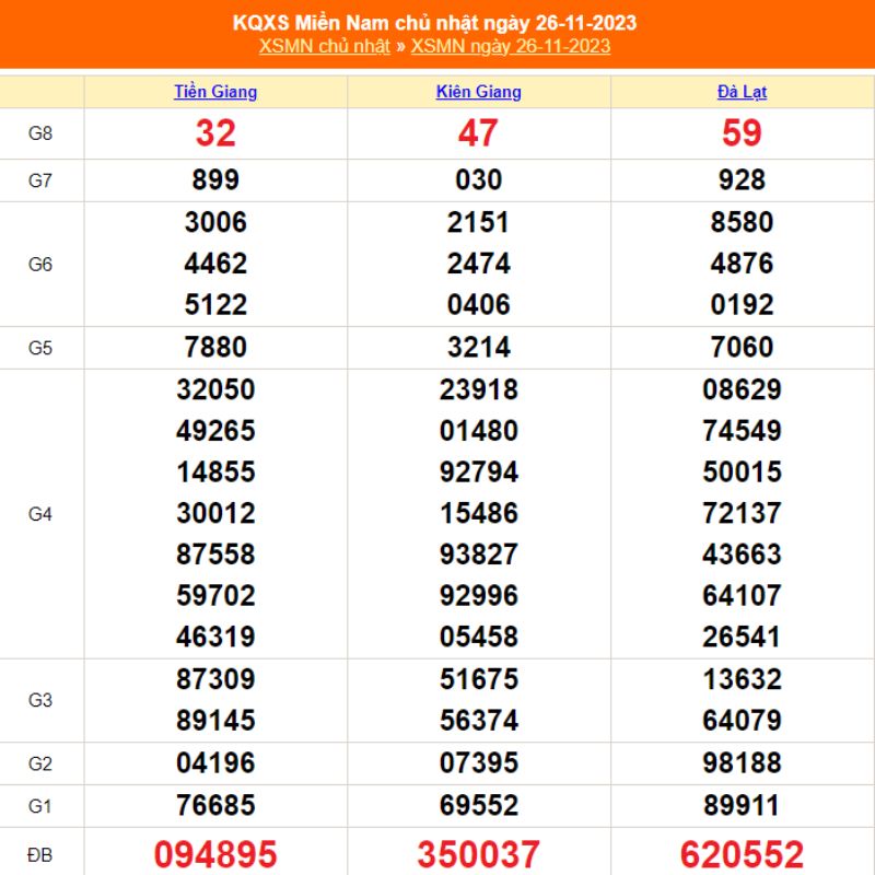 XSMN Chủ nhật - Kết quả xổ số miền Nam CN ng&agrave;y 26/11/2023