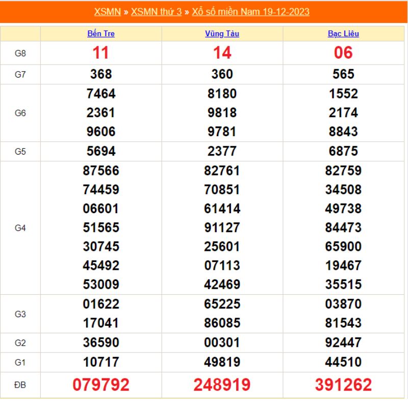 XSMN hàng tuần - Kết quả xổ số miền nam thứ 3 ngày 19/12/2023