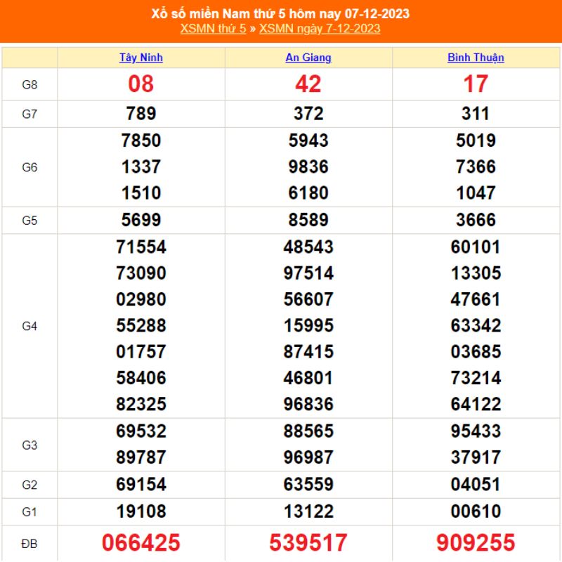 XSMN thứ 5 - Kết quả xổ số miền Nam ng&agrave;y 07/12/2023