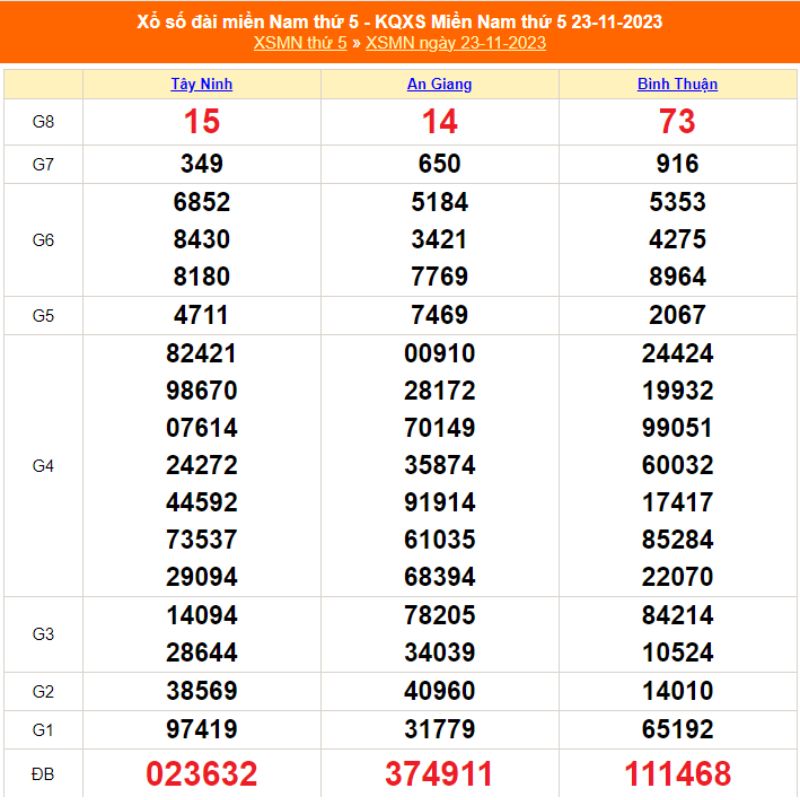 XSMN thứ 5 - Kết quả xổ số thứ Năm ng&agrave;y 23/11/2023
