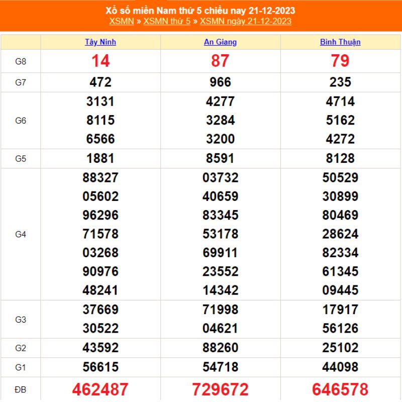 XSMN thứ 5 - Kết quả xổ số miền nam thứ năm h&agrave;ng tuần ng&agrave;y 21/12/2023