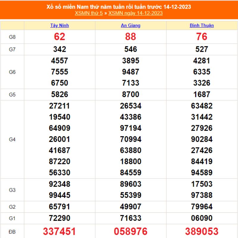 XSMN thứ 5 - KQXS miền Nam ng&agrave;y 14/12/2023