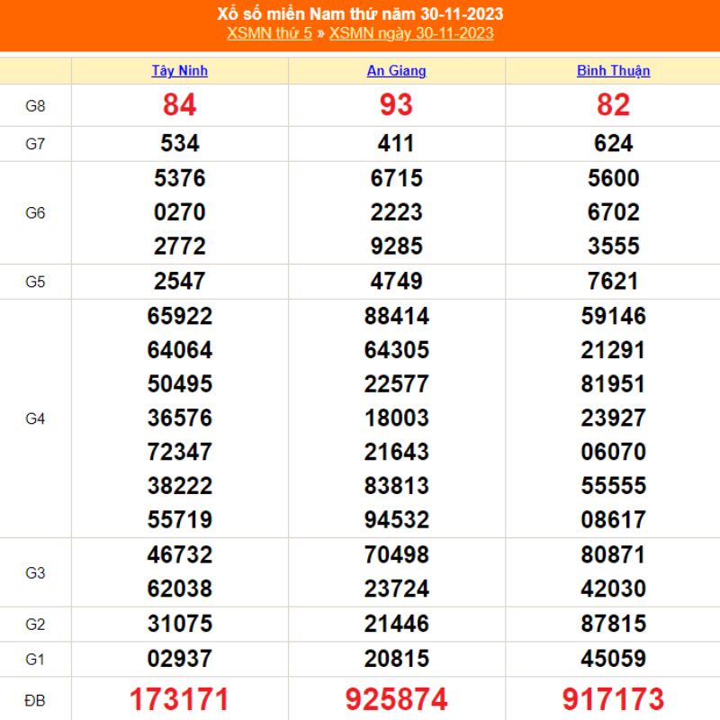 XSMN thứ 5 - KQXS miền Nam ng&agrave;y 30/11/2023