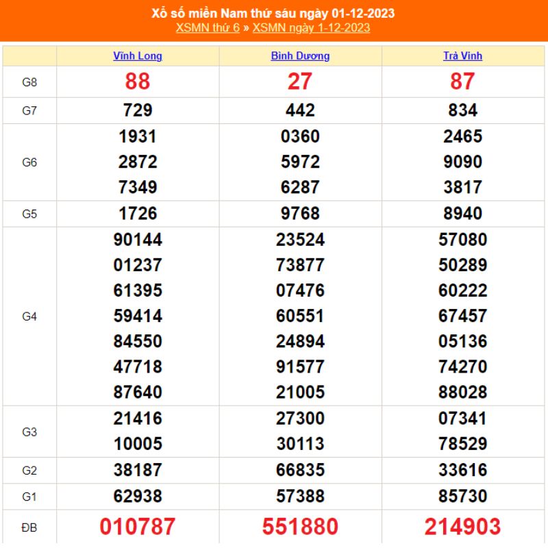 XSMN thứ S&aacute;u - Kết quả xổ số miền Nam ng&agrave;y 01/12/2023