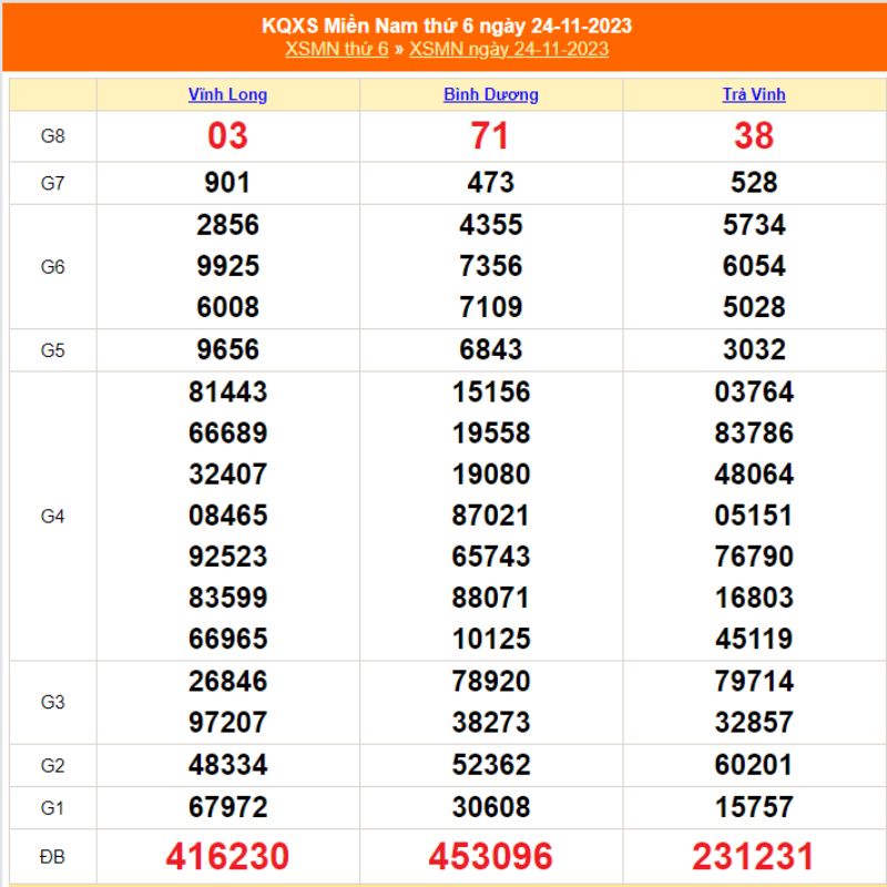 XSMN thứ S&aacute;u - Kết quả xổ số miền Nam ng&agrave;y 24/11/2023